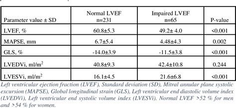 global lv|normal lv global strain values.